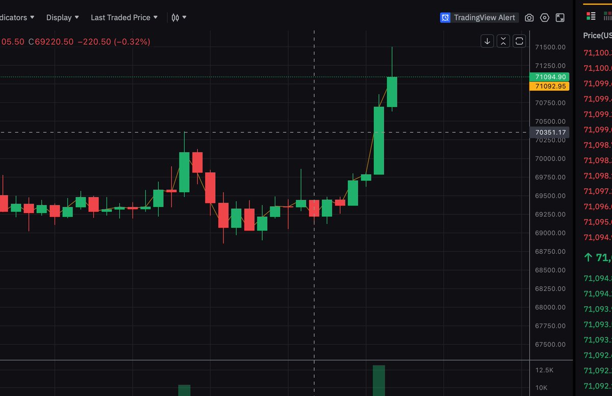 📈#Bitcoin exchange rate is back to $71,000. #Ethereum is above $3500 🔥It will be hot before #BitcoinHalving!