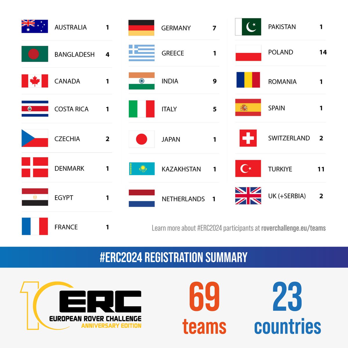 69 TEAMS, 23 COUNTRIES. #ERC2024 kicks off with almost 2300 participants willing to push their limitations to reach the 10th-anniversary edition of the ERC finals. @esa @esaspaceflight @TheMarsSociety @POLSA_GOV_PL @AGH_Krakow @EU4Space @csa_asc @AusSpaceAgency @spacegovuk