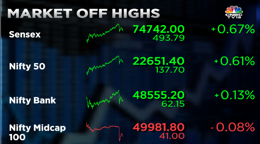 #CNBCTV18Market | #Market off highs