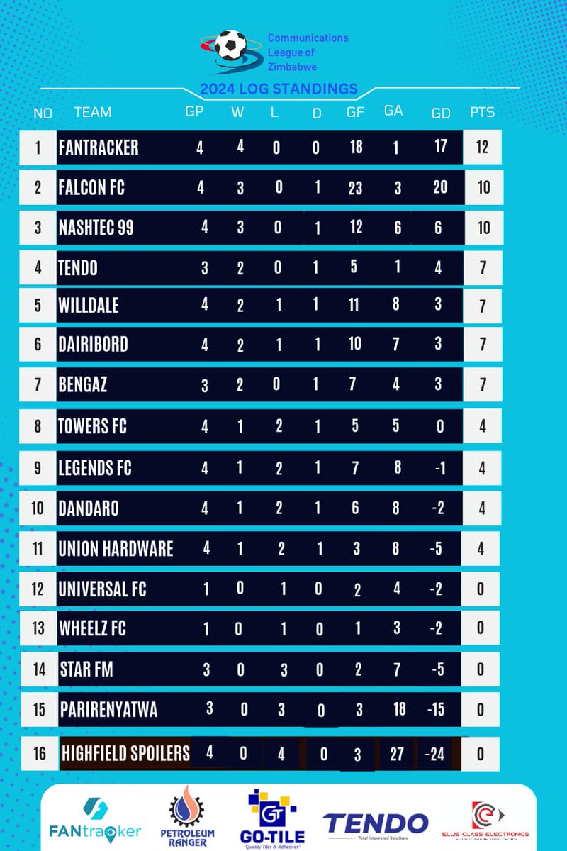commzleaguezw's tweet photo. #CLOZ Matchday 4️⃣
- #FANTRACKER maintains top spot with a convincing 4-0 win against Dandaro!
-#Nashtec 99 missed the chance to keep 2️⃣nd position after their natch vs Towers was abandoned due to excessive rains.
Where's your team on the Log? https://t.co/KJULzl0NpM