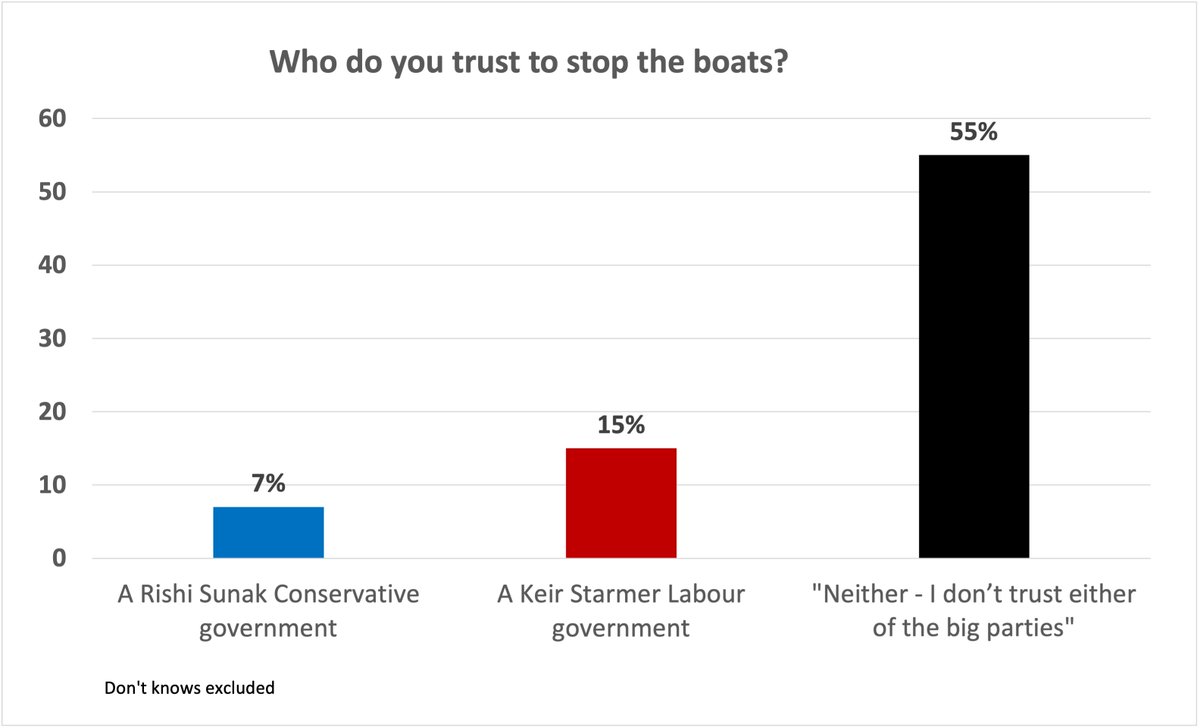 I asked the British people who they trust to STOP THE BOATS. A Sunak-led Conservative Gvt? A Starmer-led Labour Gvt? Nope. The most popular answer was NONE OF THEM. Public confidence has completely collapsed. mattgoodwin.org/p/exclusive-wh…