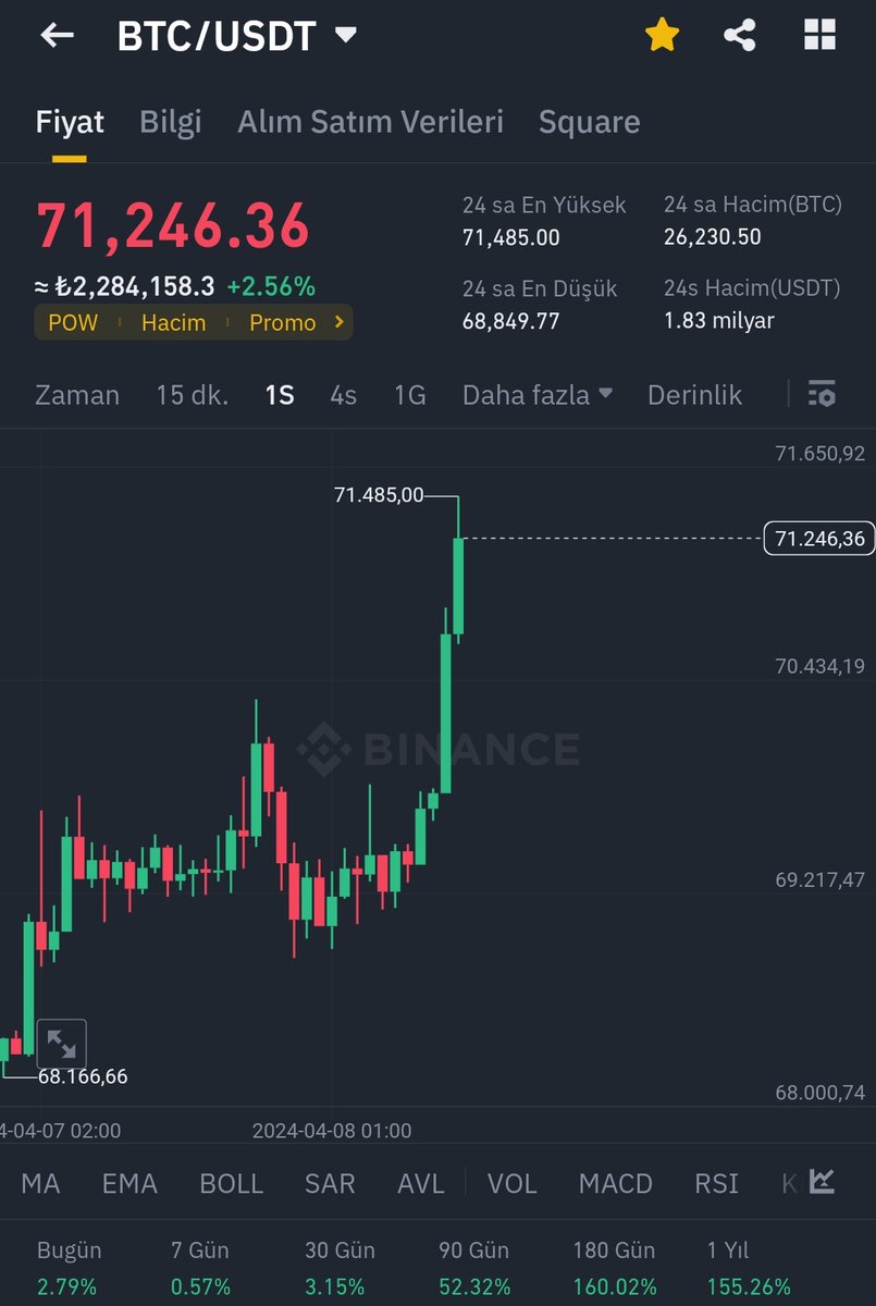 Hedef tamam şimdi üzerinde tutunup Yeni ath konuşacağız biraz sabredelim #btc #bitcoin