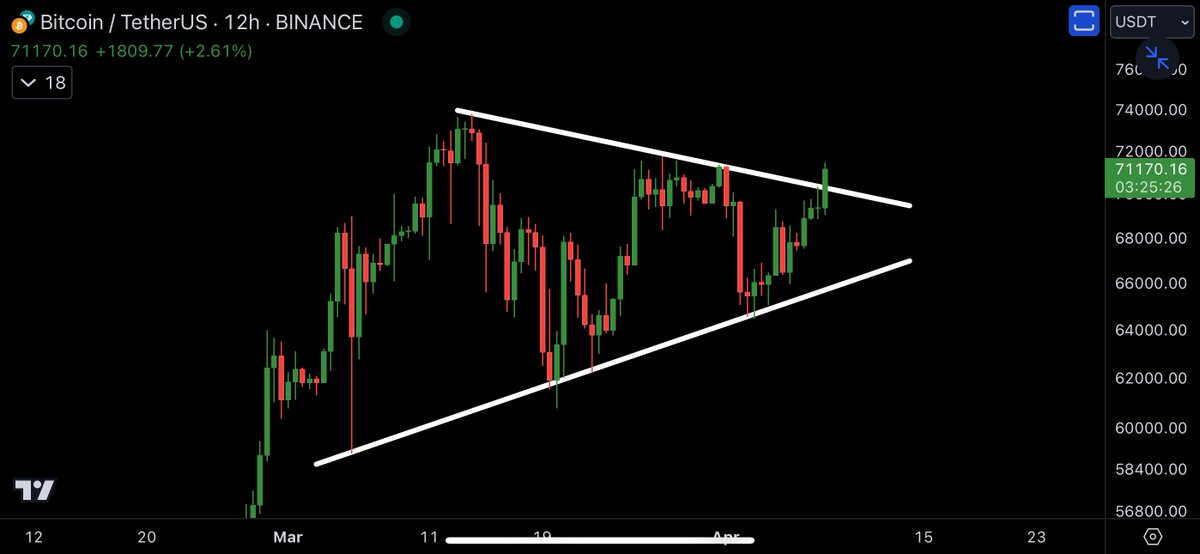 The price target of this #Bitcoin breakout is $85,000🚀