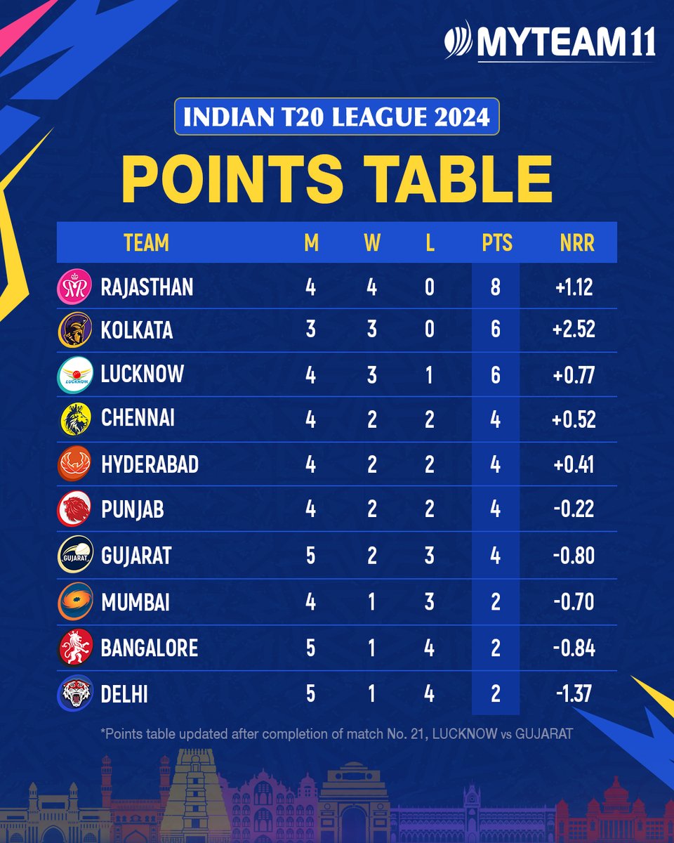 🔝RAJASTHAN at the TOP! Check out the updated points table of Indian T20 League 2024 Click the link in bio to download MyTeam11 now 📱