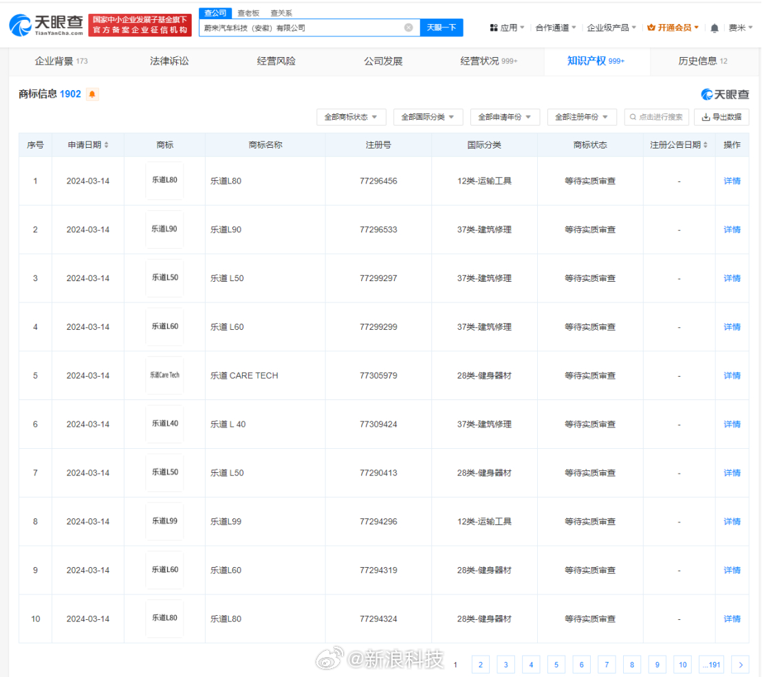 According to China’s Tianyan Intellectual Property Information, Nio has applied for 14 trademark registrations for its first sub-brand Onvo — known as “Ledao” in China.

The trademarks are now pending approval and Nio filed for “Onvo CareTech,” “L10” to “L90,” but also “L66,”