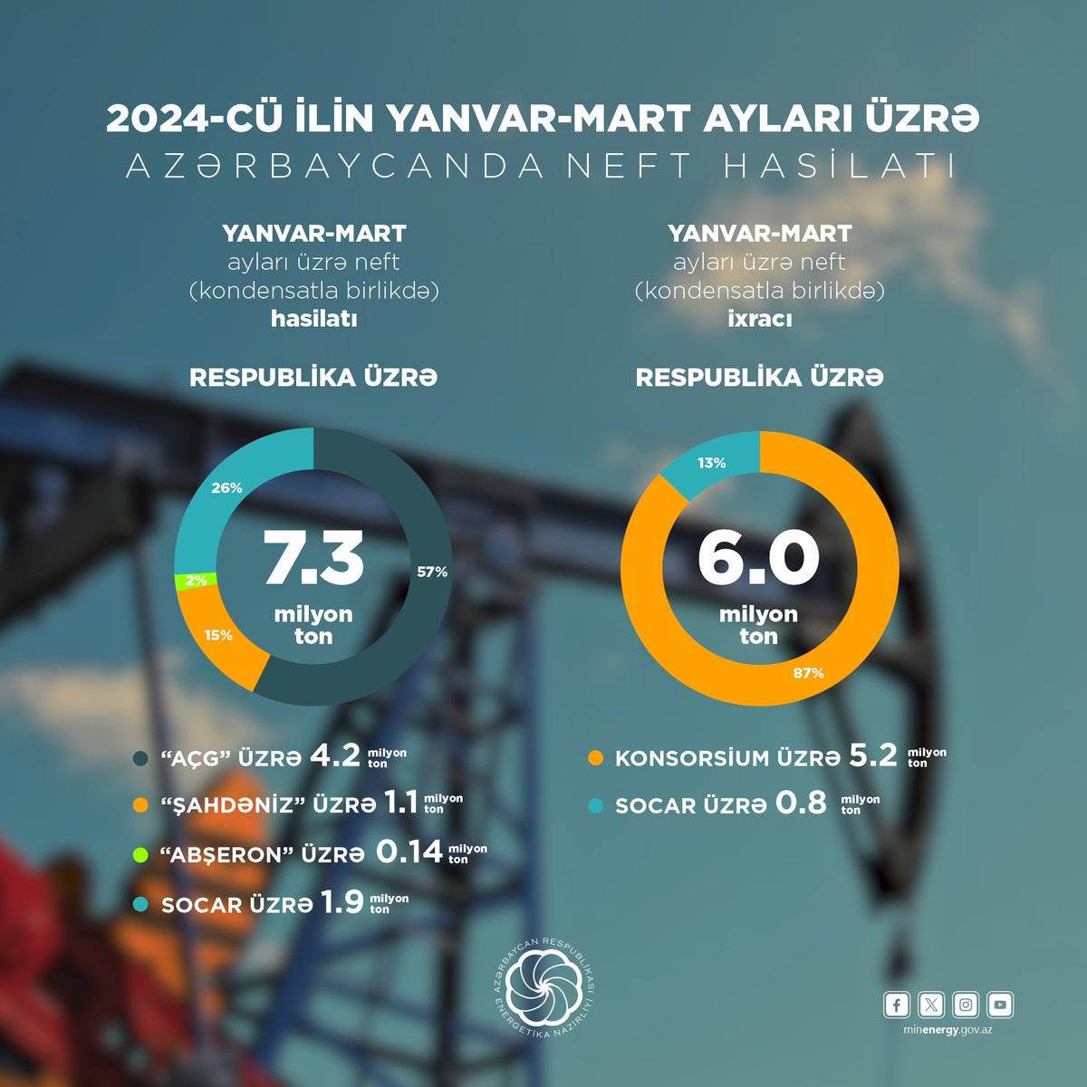 2024-cü ilin yanvar-mart ayları üzrə qaz hasilatı artıb
🔗 minenergy.gov.az/az/xeberler-ar…
Gas production increased in January-March 2024
🔗 minenergy.gov.az/en/xeberler-ar…
#EnergetikaNazirliyi #MinistryofEnergy
#xəbərlər #neftqaz #qaz #i̇nfoqrafika #oilgas #oil #naturalgas