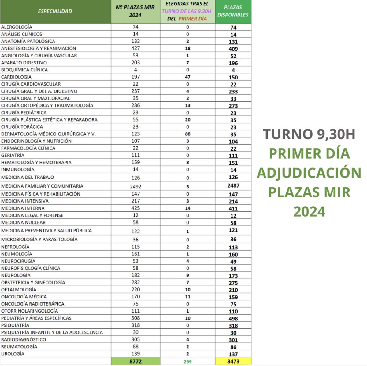 Pilar_CTO's tweet photo. ✅ Se han tramitado 299 solicitudes de plaza de las 300 convocadas para el turno de las 9.30h
 📍1 persona no elige o deja pasar turno
 
✅Se han estrenado 28 especialidades 
 
✅Las 3 especialidades más demandadas son Derma , Cardio, Plástica y Anestesia.
🔸En este turno se han elegido 5 plazas de M. Familiar y Comunitaria.
 
❌ Restan 8.473 plazas
 
@CTOMedicinaES
