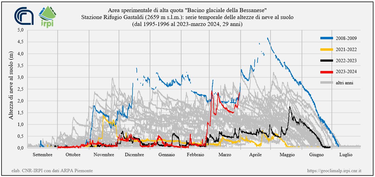 Area sperimentale di alta quota 'Bacino glaciale della #Bessanese'. Serie annuali di altezza di neve al suolo: in evidenza i significativi apporti di marzo 2024 ❄️🌨️ 👉 bessanese.panomax.com