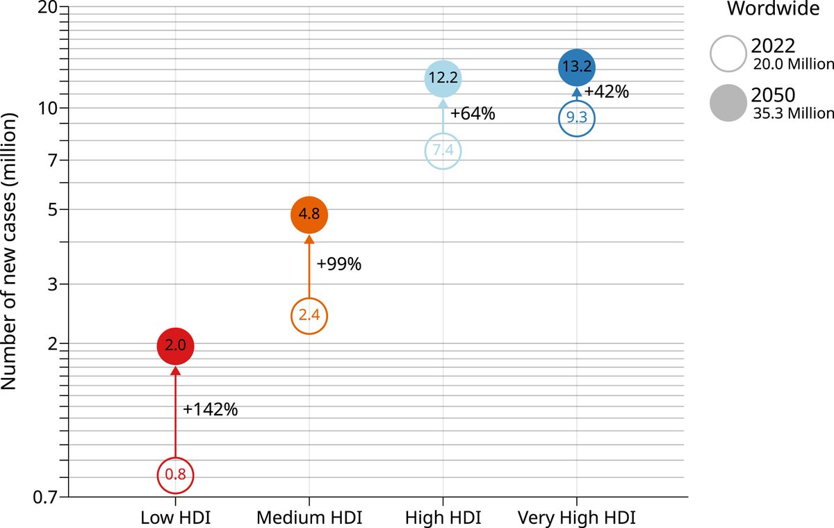 The scientific article of our global cancer estimates for 2022 has just been published in @CACancerJournal! 🥳 There were almost 20 million new cases of cancer in 2022, which is predicted to rise by 77% to reach 35 million by 2050! acsjournals.onlinelibrary.wiley.com/doi/10.3322/ca…