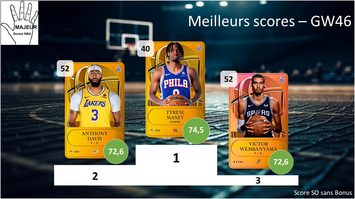 5majeursorare's tweet photo. Retour sur la #GameWeek46 sur @SorareNBA avec :
- Top 3 meilleurs performances
- Les Employés de la GW : Top 3 meilleurs surperf
- Dans mon bureau : Flop 3 des sous perf
- Top 3 meilleurs rookies
1/2 https://t.co/55dQMUWoU0