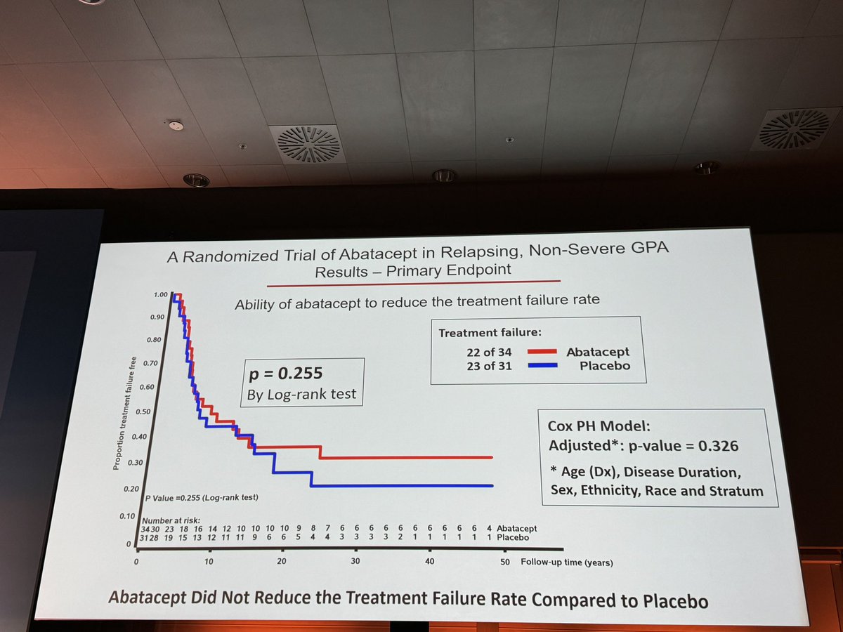 #Abatacept failed to achieve remission in non severe #ANCA associated vasculitis