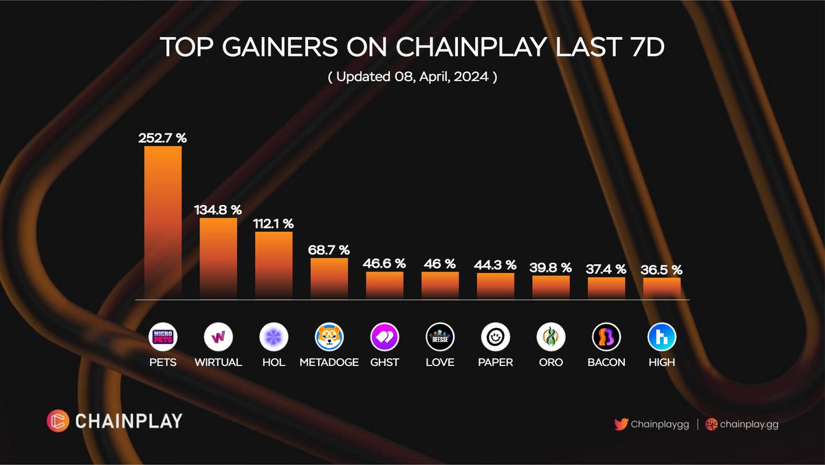 🚀 Top Gainers on ChainPlay Last 7D $PETS @micropetsbsc  $WIRTUAL @WIRTUALapp  $HOL @hololoot  $METADOGE @metadogetoken  $GHST @aavegotchi  $LOVE @deesse_2021  $PAPER @TheDopeWars  $ORO @OperonOrigins  $BACON @BaconDAO_  $HIGH @highstreetworld  #WeeklyChart #Web3