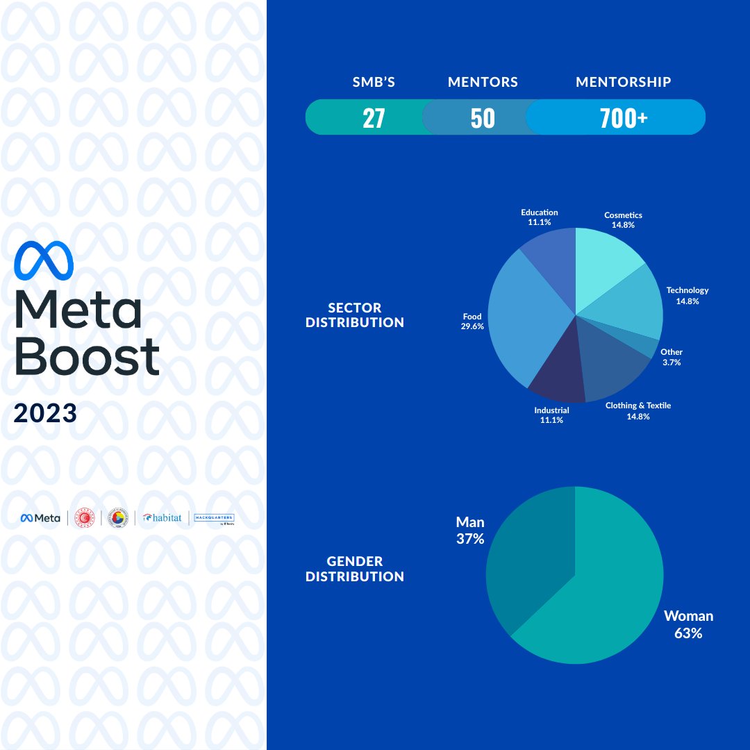 🚀Meta Boost program successfully completed the year 2023! 🎓 We are eagerly continuing our efforts for the upcoming year. An innovative and growth-filled future awaits us! 💡💼