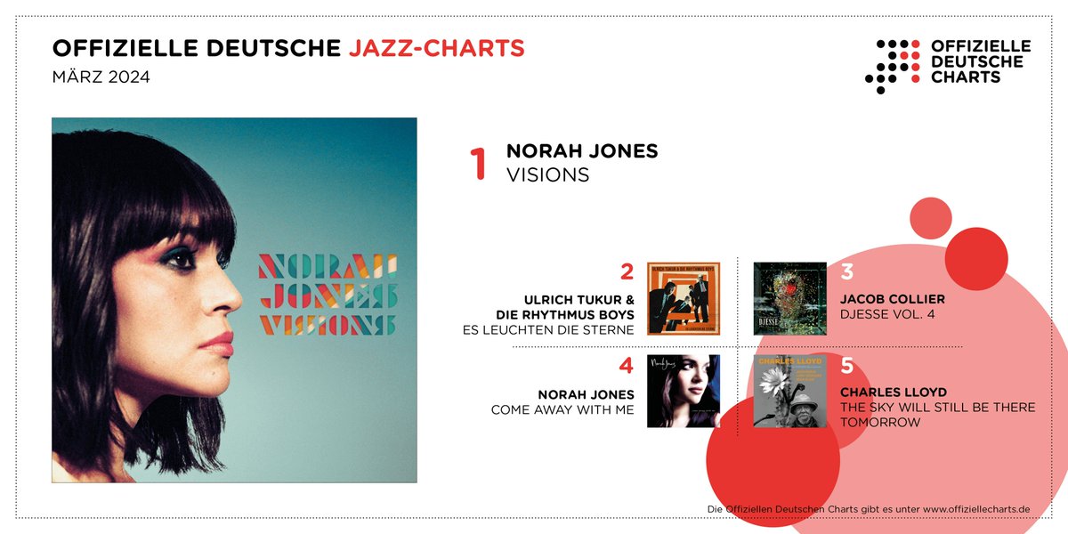 .@NorahJones tops the Official German Jazz Charts with her 9th solo album „Visions“. Her debut „Come Away With Me“ again makes it into the top 5. Ulrich Tukur („Es leuchten die Sterne“) and @jacobcollier („Djesse Vol. 4“) come in 2nd and 3rd place. offiziellecharts.de/news/item/1373…