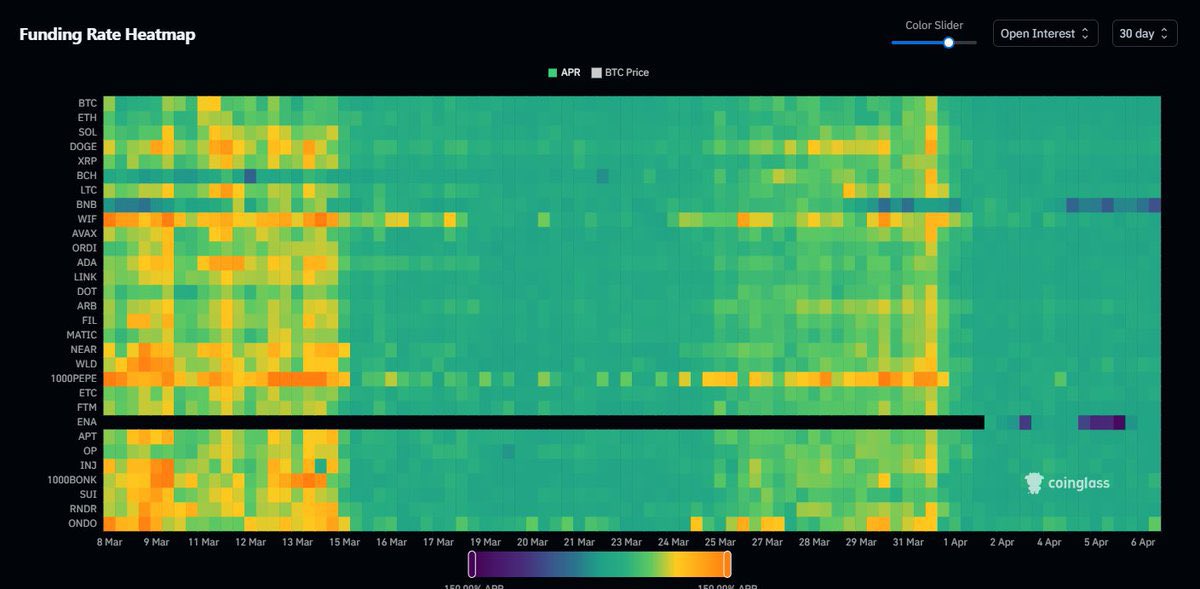 hoss_crypto's tweet image. Breakout während die Fundingraten immer noch so aussehen. Unglaublich bullish.