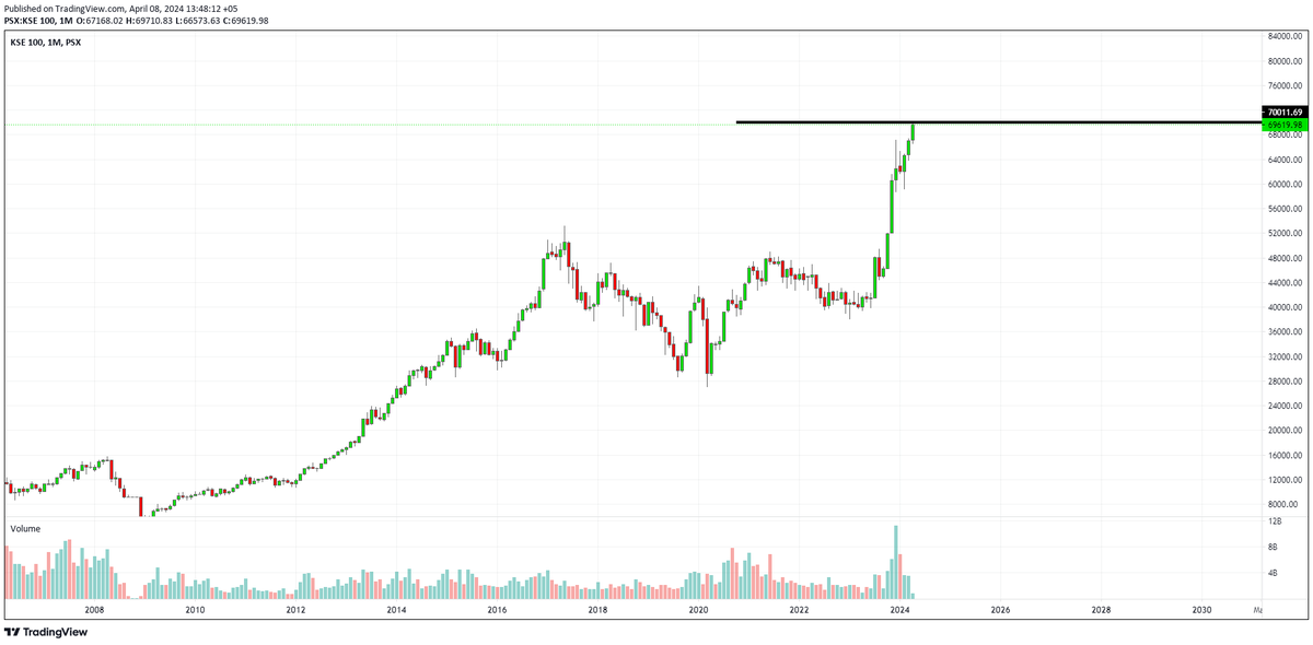 #KSE100     Alhamdulliah, one year ago in April 2023 we called for 70K, no body believed its even possible in one year (not even me) #PSX