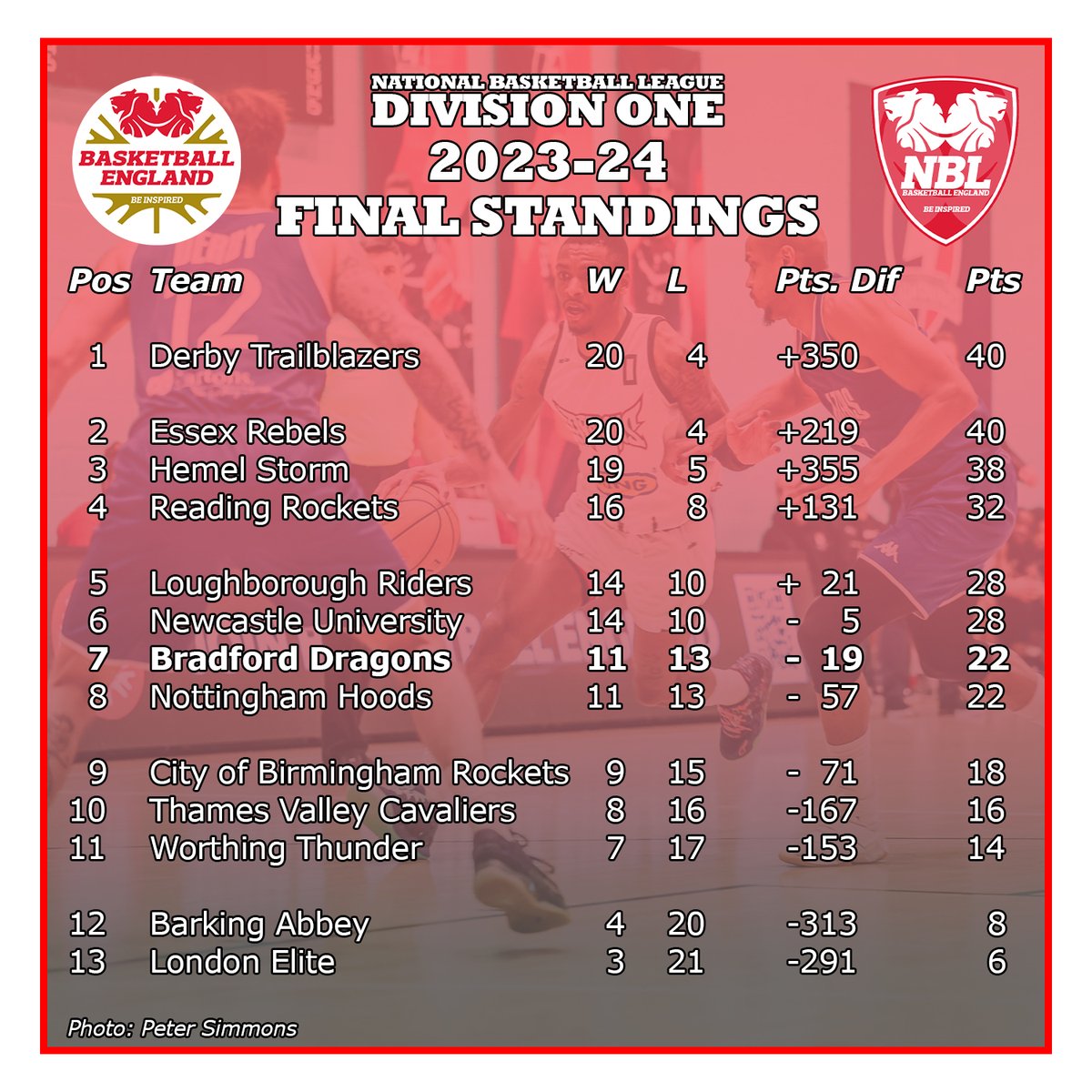 The regular season is now complete and the final table looks like this. 
#BradfordDragons #Basketball #OneClubOneFamily #nbl2324 #FinalStandings