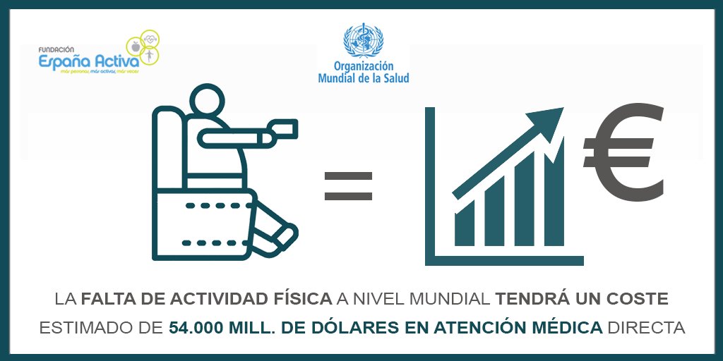 Celebrado el #DíaMundialDeLaActividadFísica el 6 abr, debemos hacer hincapié sobre los graves perjuicios para la #salud y los elevados #costeseconómicos que supone el #sedentarismo y la falta de #ActividadFísica #PromociónActividadFísica; #HazDeportePracticaSalud #DeporteEsSalud