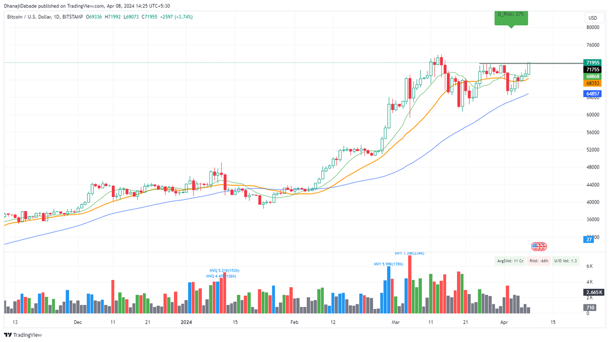 dhanaji2's tweet photo. $BTC : 71967 Looking good with LOD SL https://t.co/DXyuVCiwBZ