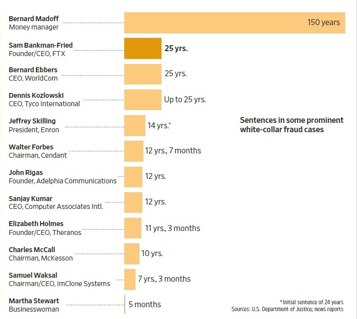 Un grafico del @WSJ  illustra in maniera semplice le condanne più pesanti per le frodi commesse dai colletti bianchi. Quella di Sam Bankman-Fried, CEO di #Ftx, è tra le più alte (dietro l'inarrivabile Bernard Madoff)

In Italia, pene così alte per i #collettibianchi ne abbiamo?