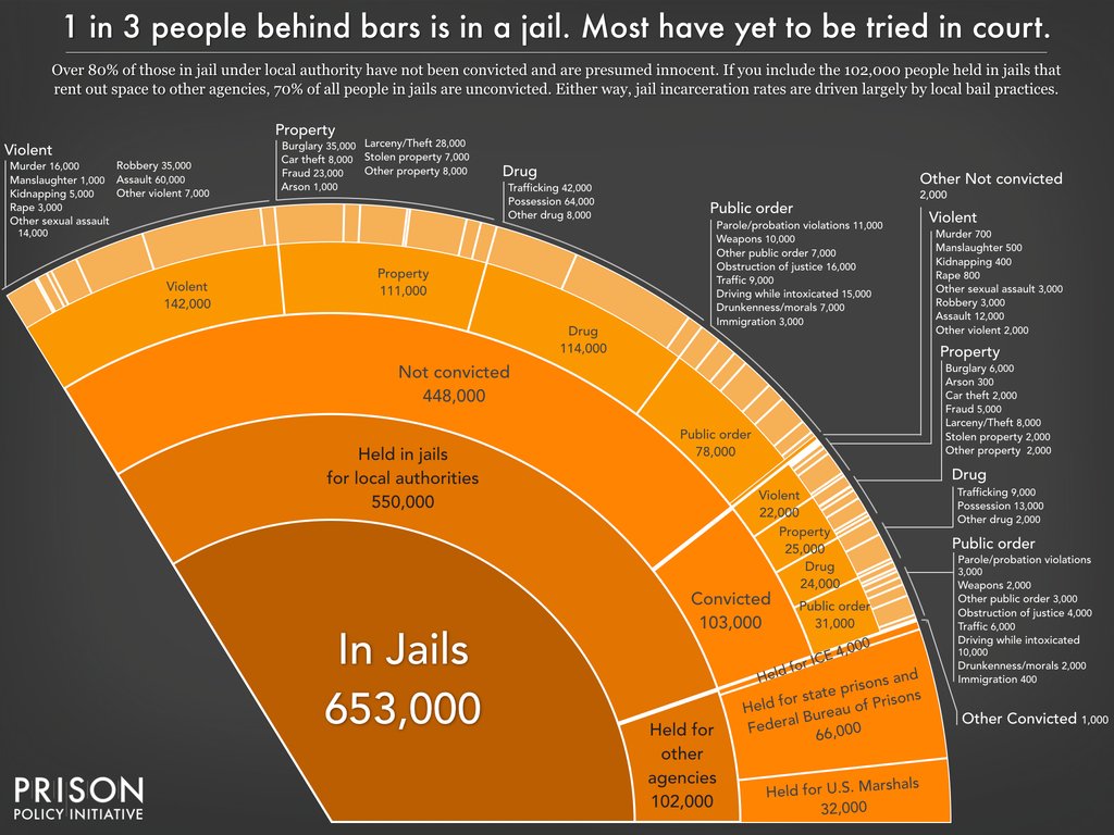 Right now, nearly half a million people in this country are locked up in jail pretrial.