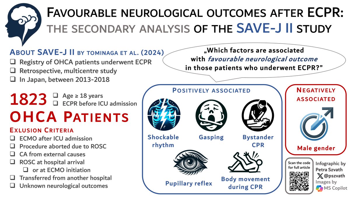 'A new retrospective secondary analysis of the SAVE-J II study shines a light on some factors associated by favourable neurological outcomes in ECPR patients.

Full article on doi.org/10.1016/j.resp…

#ResusTwitter #ResusPlus