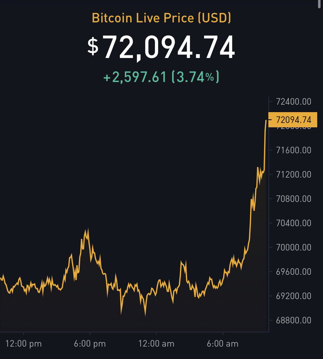 JUST IN: $72,000 #Bitcoin Only $1,000 away from ATH! 🚀