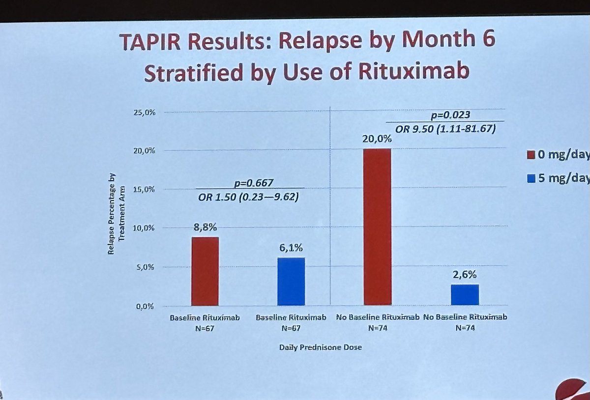 TAPIR study shows that GPA patients treated with rituximab can be safely weaned off low dose prednisone. But. 20% risk of relapse in those treated with non-RTX regimens ⁦@VasculitisBCN24⁩ #vasculitis