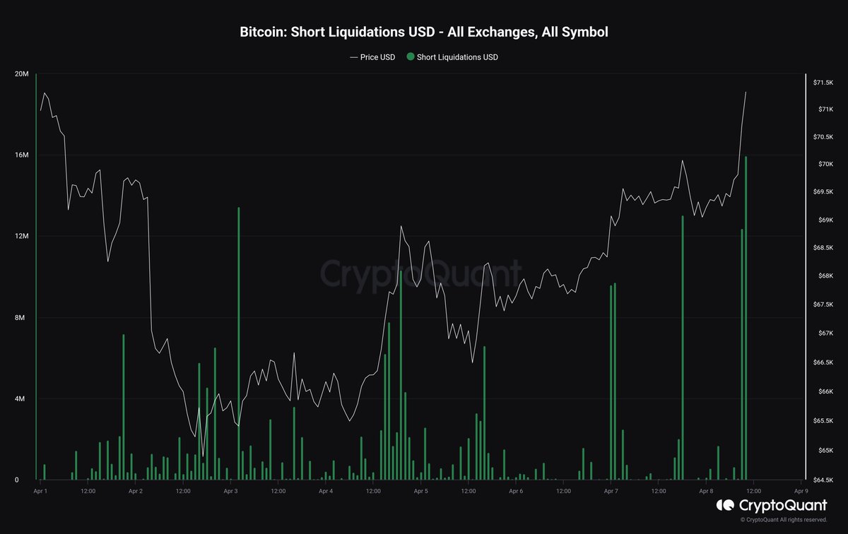 It looks like some shorts getting punished. cryptoquant.com/asset/btc/char…