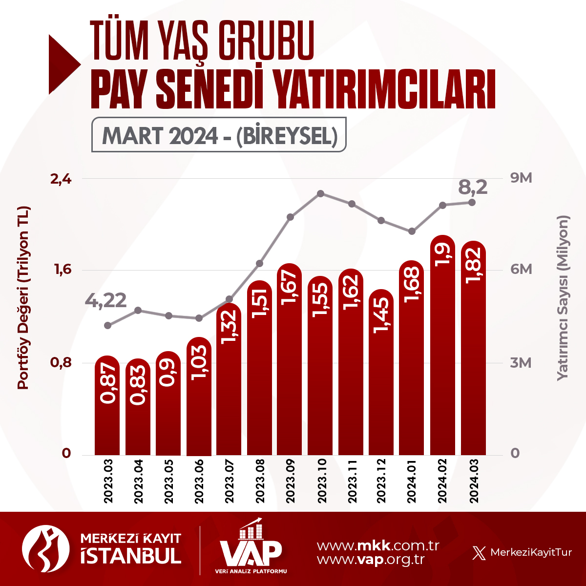 31 Mart 2024 itibarıyla itibarıyla tüm yaş grubundaki pay senedi yatırımcılarının sayısı son bir yılda %94 artarken, sahip oldukları portföy değeri %109 artışla 1,82 trilyon TL oldu. Detaylı veriler için: vap.org.tr/yas-gruplari-b… #MKK #VAP #BIST #yatırım #borsa