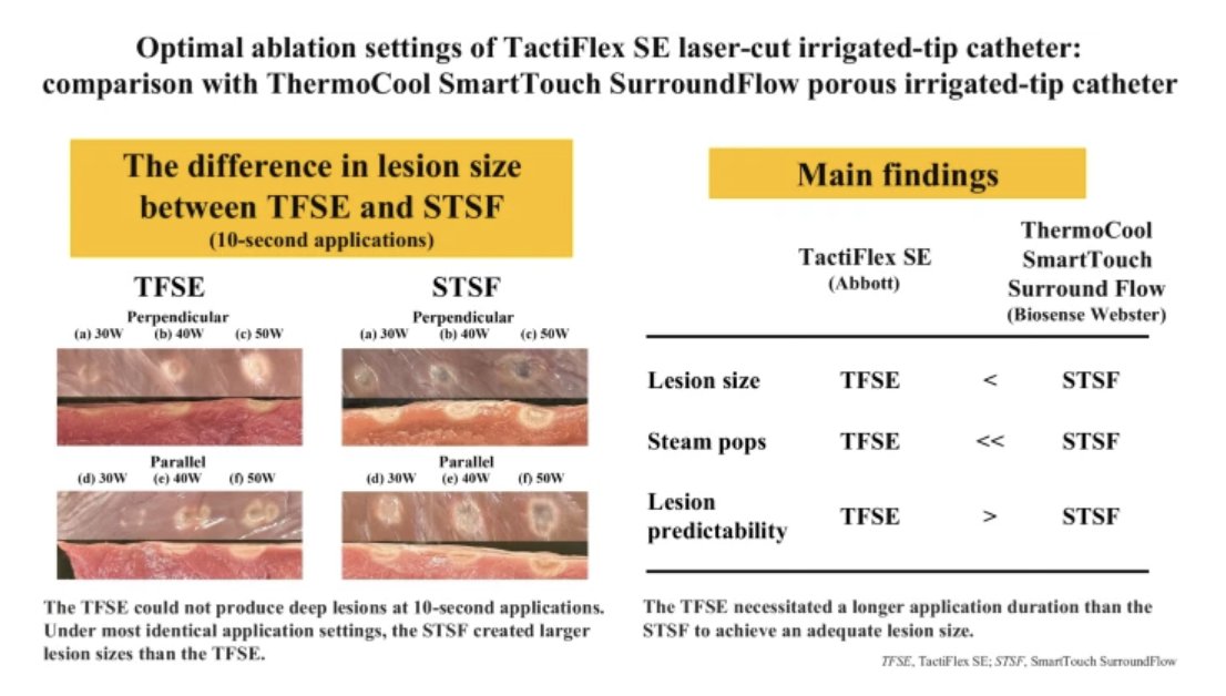 🚨New #FreeRead Article in @JICE_EP Optimal Ablation Settings of TactiFlex SE Laser-cut Irrigated-Tip Catheter: Comparison with ThermoCool SmartTouch SurroundFlow Porous Irrigated-tip Catheter 📖🧐rdcu.be/dD5zD by Kazumasa Suga, Hiroyuki Kato, Shigeki Akita, Taku…