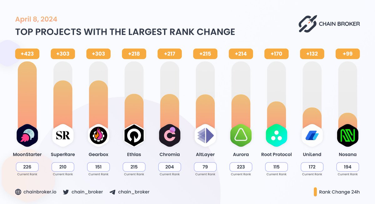 🔥 TOP PROJECTS WITH THE LARGEST RANK CHANGE @Alt_Layer, @0xRootLabs and @GearboxProtocol with the highest current rank BrokerRank places projects on a relative scale where better-performing projects earn higher scores and is evaluated over 30 different metrics. Spikes in Rank…