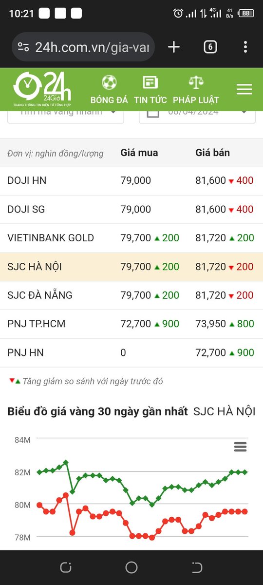 ducmo18's tweet image. Già vàng
Trước vàng nhẫn và vàng miếng bằng nhau, giờ cũng đang tịnh tiến lại bằng nhau sau khi bỏ độc quyền vàng miếng. Chúc các bro có mấy Tạ vàng giấu trong tủ giàu to.