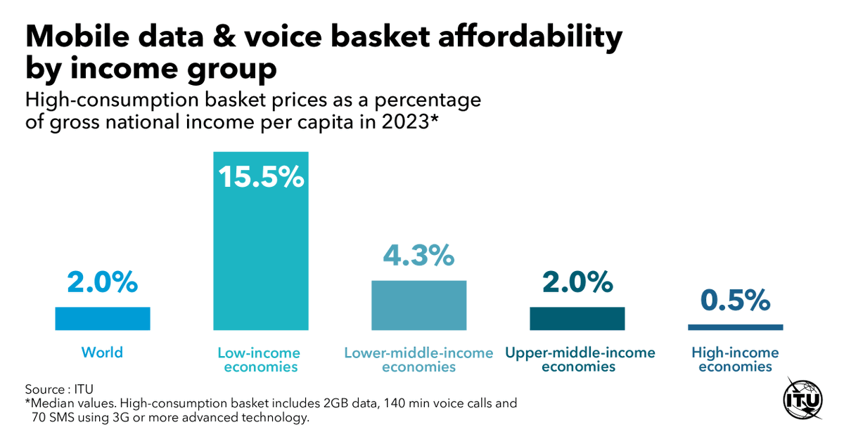 Although global ICT services have become cheaper, the mobile data & voice high-consumption basket remains unaffordable in low-income economies. #ITUdata itu.int/en/ITU-D/Stati…