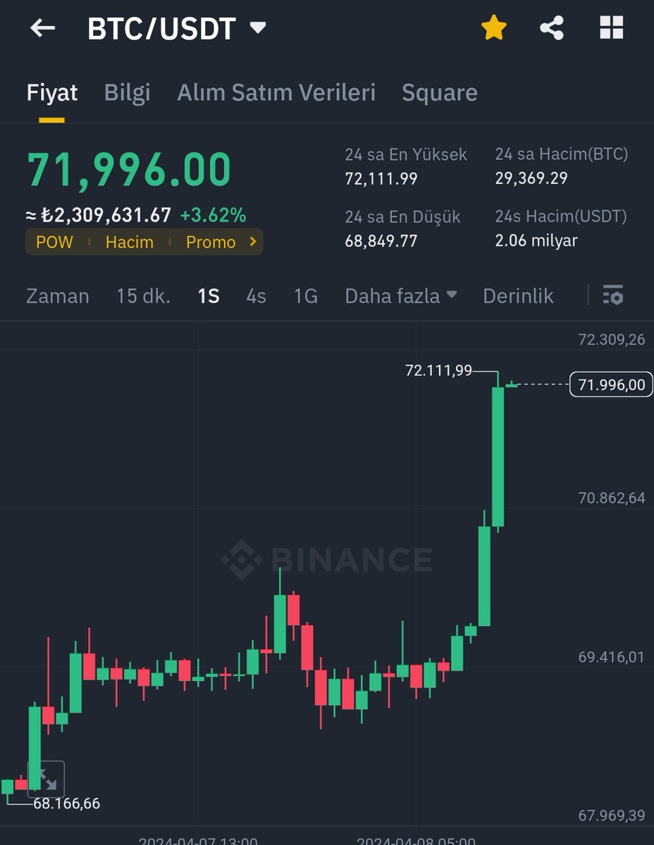 1 saatlikte 71.300 kırılımı yaptık şimdi 4 saatlikte kırılım yapıp 75.000 leri konuşabiliriz #btc #bitcoin