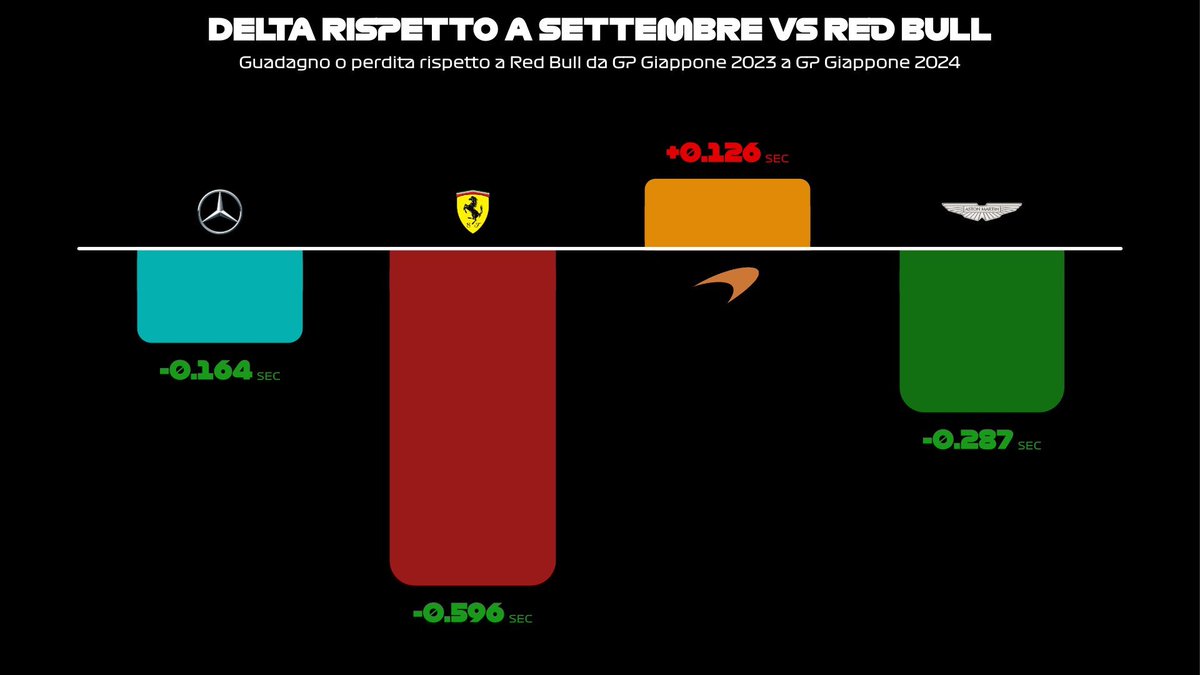Ferrari, Japonya GP'sinde Red Bull ile arasındaki yarış temposu farkının bir kısmını 6 ayda kapatmış. (2023 vs 2024) • Geçen seneye kıyasla, Ferrari - Red Bull arasındaki fark 0.6 saniye azalmış.