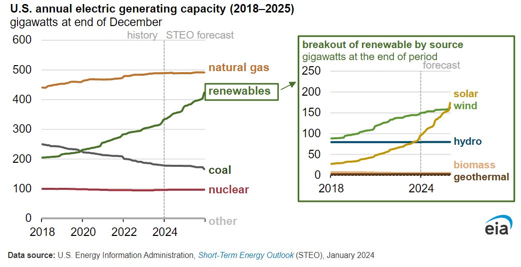 Finalmente le rinnovabili corrono anche negli Usa, mentre cala il contributo del carbone