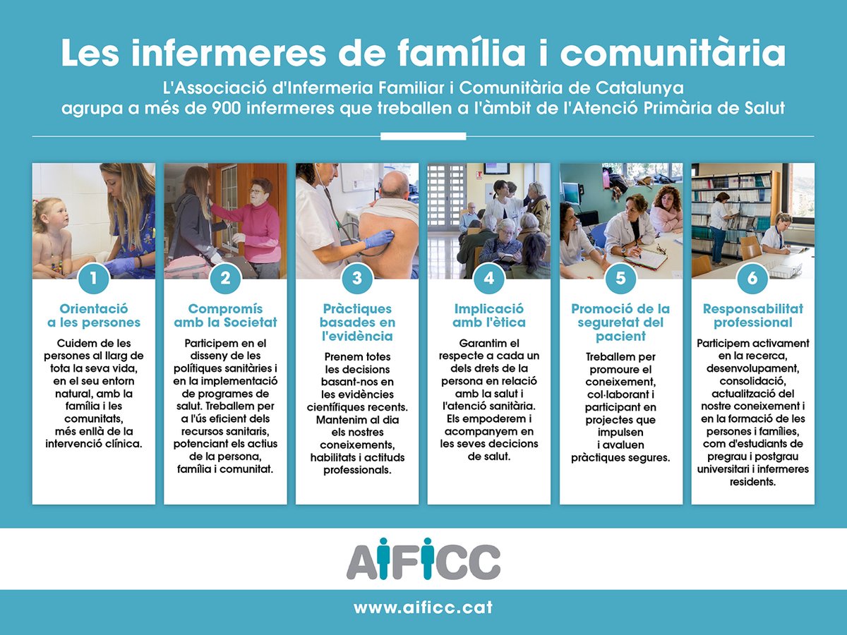 AIFICC (@aificc) on Twitter photo 📣Avui #diaatencioprimaria infermeres de primària: orientades a les persones, compromeses amb la societat, amb implicació ètica i responsabilitat social, prenent decisions basades en l'evidència científica.📸 <a href="/AIFICC/">AIFICC</a> i Banc Imatges Infermeres | <a href="/angelgarciafoto/">angel garcia</a> <a href="/ariadnacreus_/">Ariadna Creus</a>.👇 📣Avui #diaatencioprimaria infermeres de primària: orientades a les persones, compromeses amb la societat, amb implicació ètica i responsabilitat social, prenent decisions basades en l'evidència científica.📸 <a href="/AIFICC/">AIFICC</a> i Banc Imatges Infermeres | <a href="/angelgarciafoto/">angel garcia</a> <a href="/ariadnacreus_/">Ariadna Creus</a>.👇