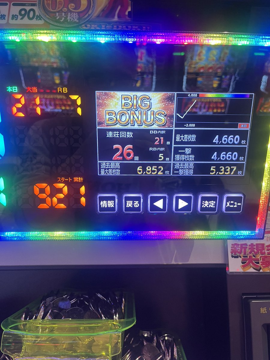 土曜日の沖ドキGOLD

1回目15Gバケ
2回目498Gバケ

の215G止めの台に着席、299Gで当たりそのまま27連チャン4900枚GET😂

先週は財布の中に2万しかなかったいまは20万。

今週はどうかな〜