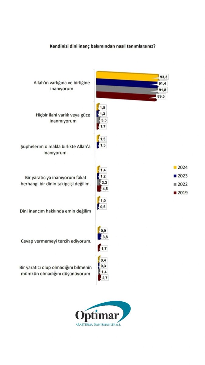 2.000 katılımcı ile gerçekleştirdiğimiz araştırmamız sonucunda elde ettiğimiz verilere göre %93,3 'Allah'ın varlığında ve birliğine inanıyorum' yanıtını vermiştir.