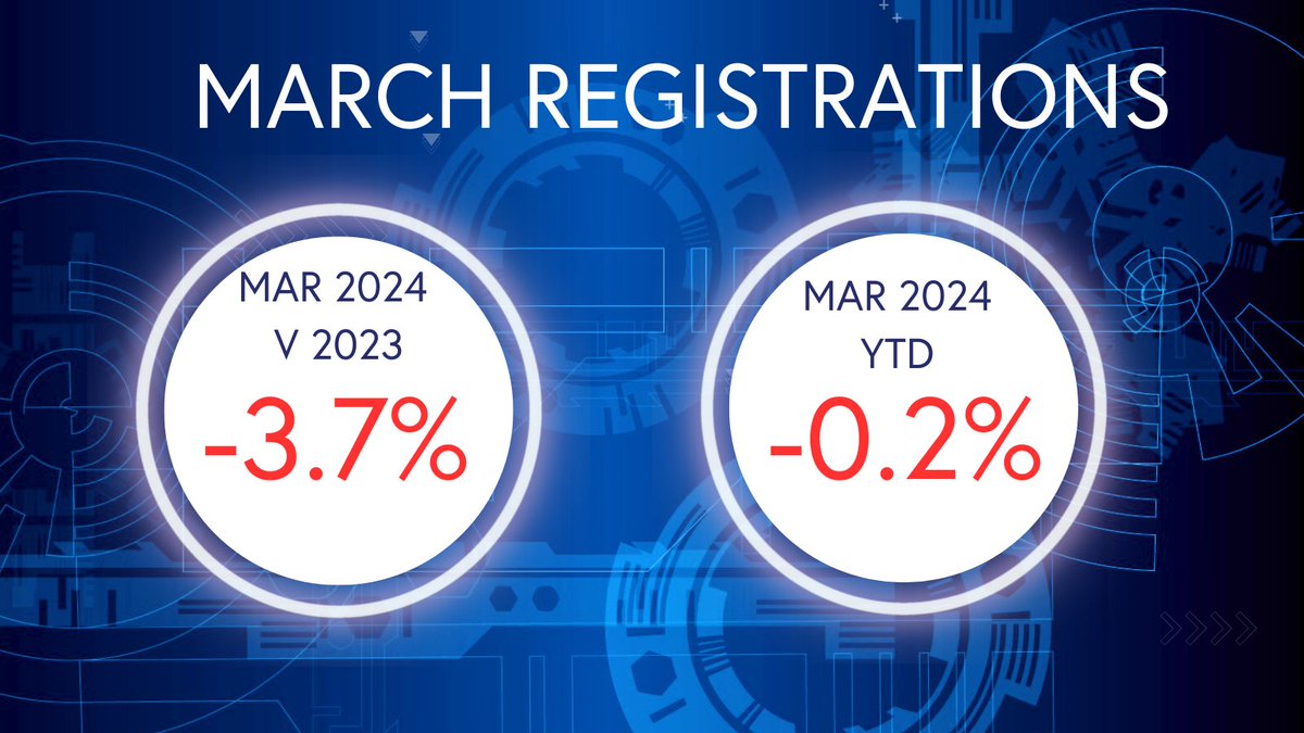 We have today published the market data for March, for new #motorcycle, #scooter, and other L-Category vehicles.   Despite a slight -3.7% year-on-year decline, overall year to date registrations differ only -0.2% from 2023. Read the full release at: link.mcia.co.uk/NPWp