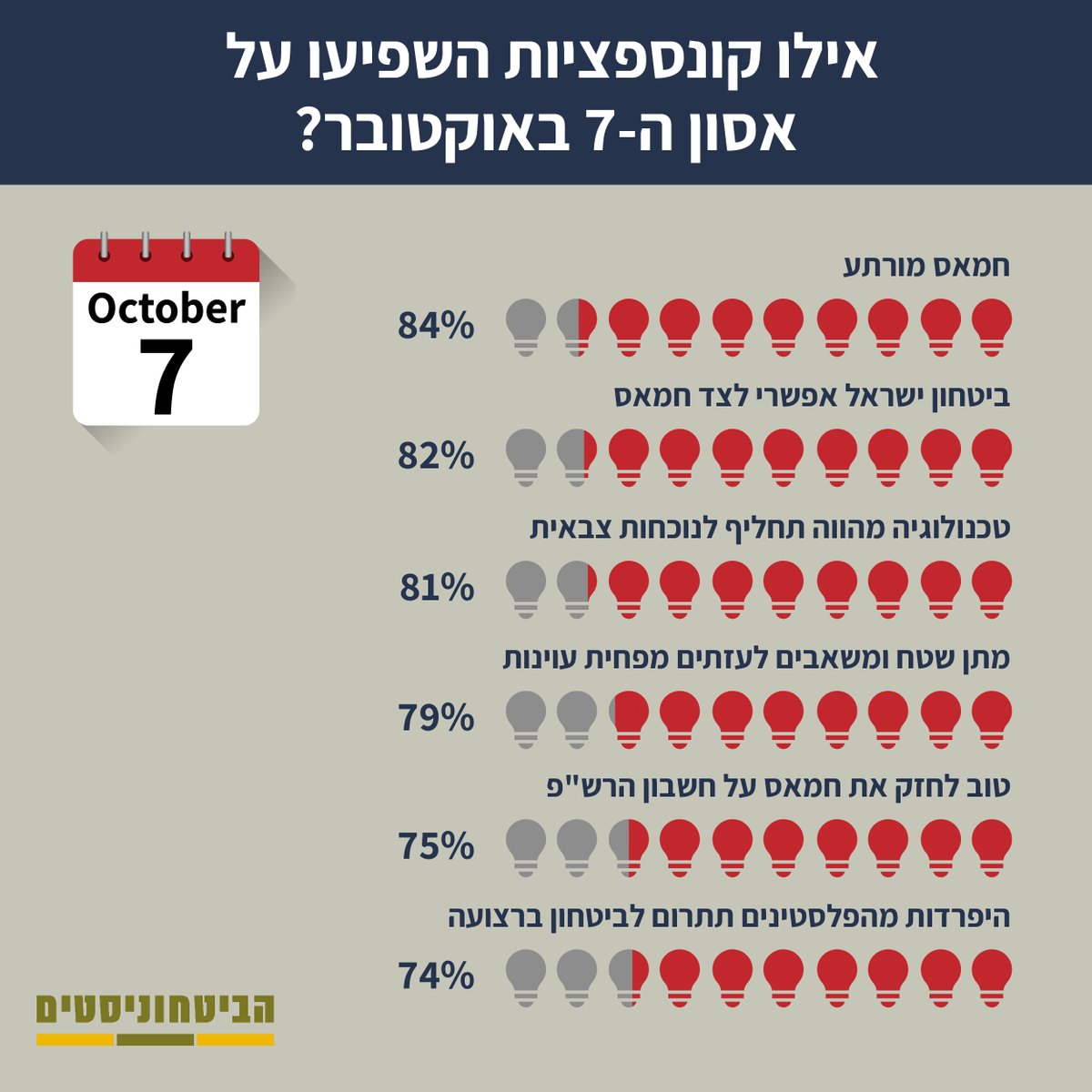 'החמאס מורתע' – זאת הקונספציה המרכזית שקרסה לדעת הציבור, אבל היא ממש לא הקונספציה היחידה. הינה התפיסות השגויות שמדינת ישראל חייבת לשים בצד. לנתונים המלאים באתר הביטחוניסטים> bit.ly/3U6dFYG