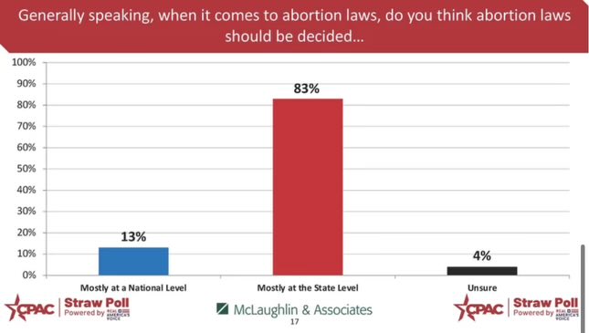 We have asked this question for the last two ⁦@CPAC⁩ Straw Polls sponsored by Real Americas Voice. Interesting.