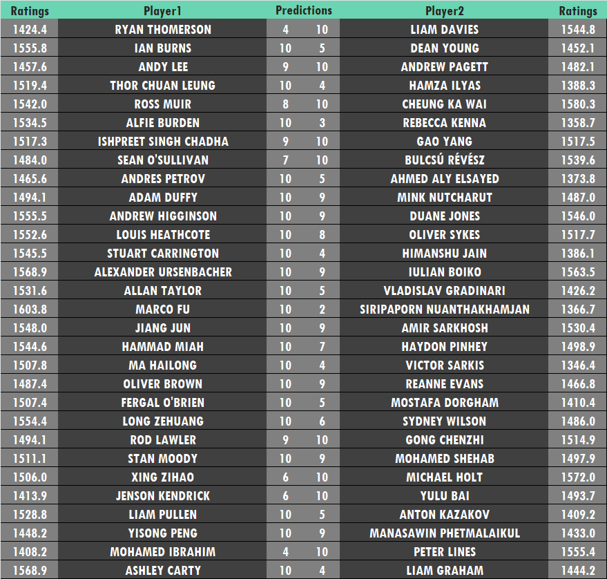 The World Championship qualifying has begun. Here are the VSER predictions for the first round. 
#snooker #wst #worldchampionship