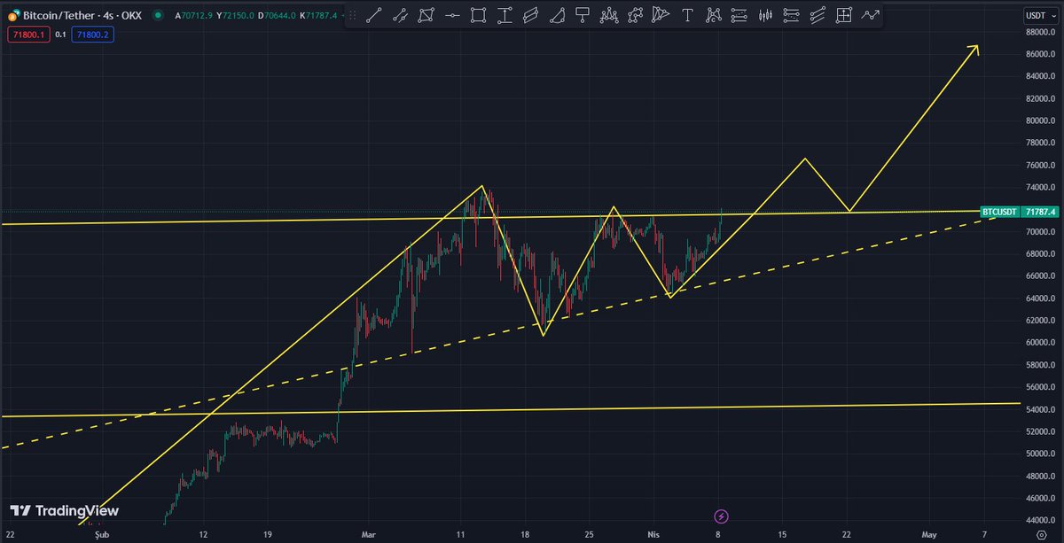 #Bitcoin  🔥🔥🔥  #beforeandafter 

#Bitcoin İLK HEDEFE YAKLASTIK . .

Destekleriniz için teşekkür ederim..