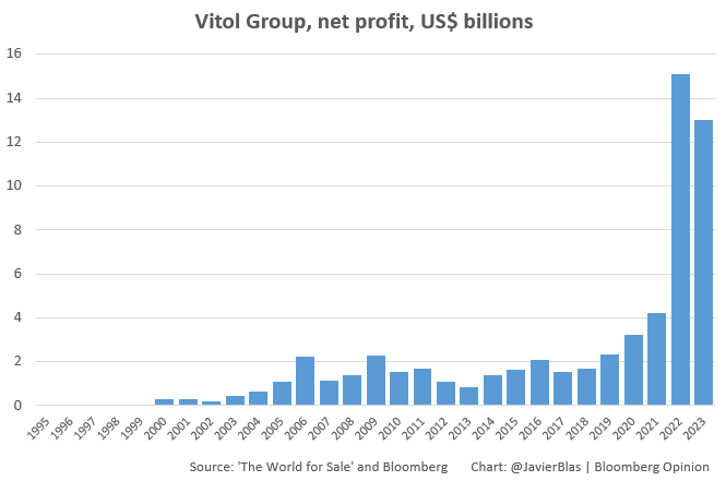 A VERY PROFITABLE ENERGY CRISIS: Vitol, the world's largest independent oil trading company, has made more money in the last 3 years than during the past 30 years combined. (In 2023, it made ~$13 billion in net income, its 2nd best year ever: bloomberg.com/news/articles/… | #OOTT