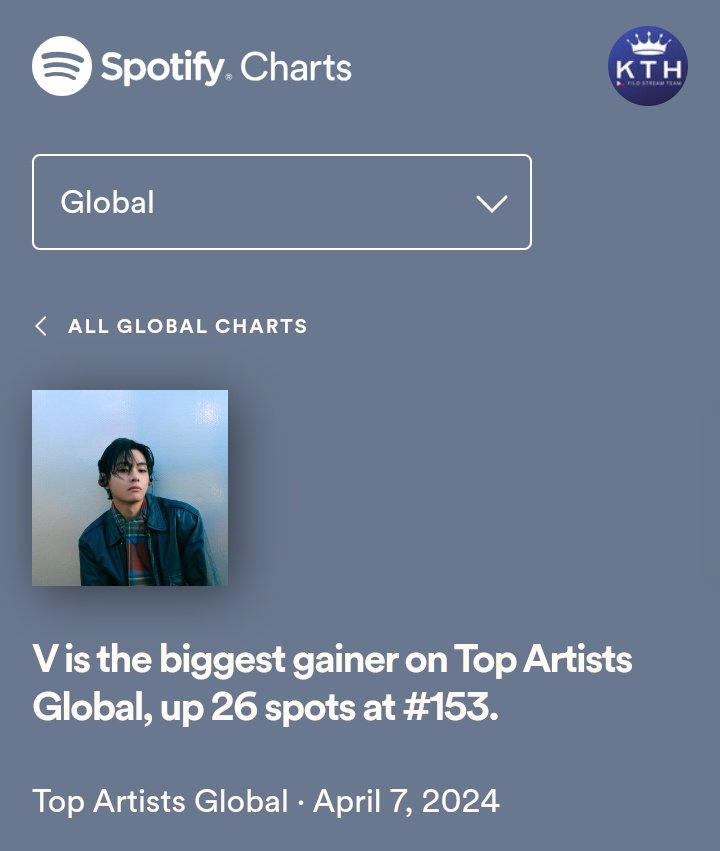 V is the biggest gainer on Top Artists Global, up 26 spots at #153.