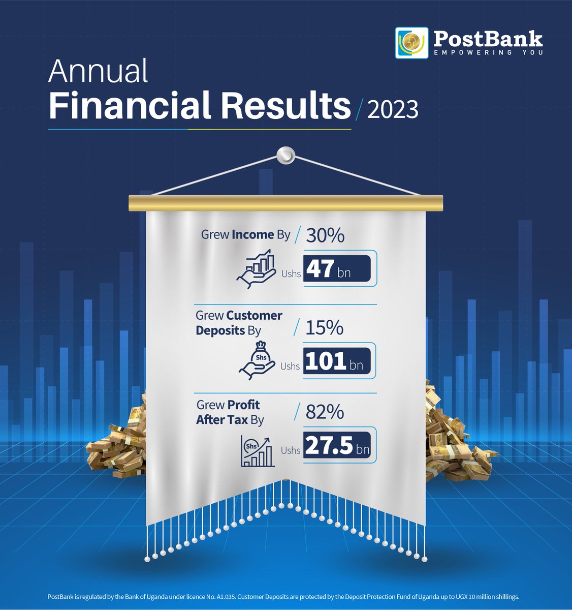 JUST IN!!! Our profit after tax soared by 82% from 2022, reaching Ushs 27.5bn. Click bit.ly/43MNlpL to check out our full financial report for all the exciting details! #PBU2023Financials #Performance #Growth