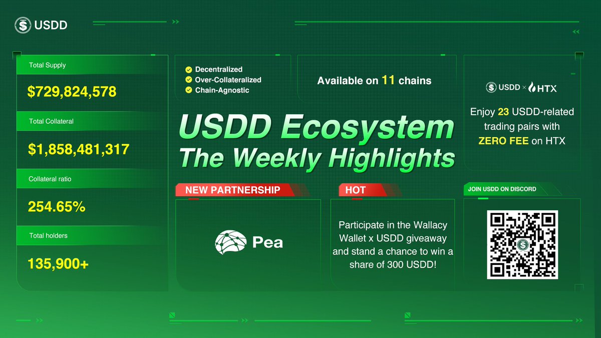 📰 The latest #USDD highlights are here! ✅ Join the @WallacyWallet x USDD #giveaway for your chance to share a 300 $USDD prize pool! ✅ Say hello to @Pea_GPTs, joining our growing #USDD ecosystem! Stay tuned for more updates!