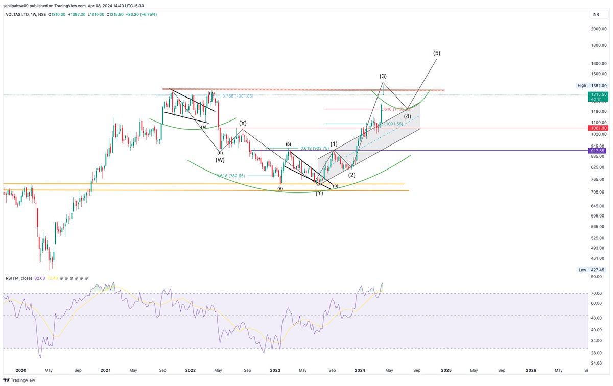 Sahilpahwa09's tweet photo. Updated Chart!!!
765 - - >> 1390 high!!!
Might Play like this as marked !!!!
NOT a buy reco at this price!!!!
wait for correction in wave 4 then ride the wave 5th!!!
That's the beauty of Ew you can pick the stock from the bottom !!!!
Almost near to double!!!
#Voltas
#StockMarket